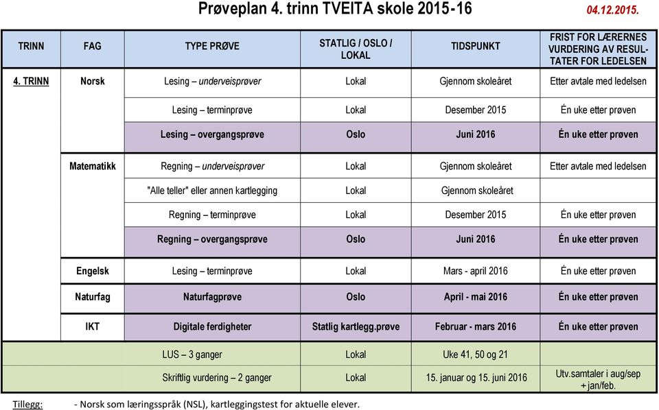 TRINN Norsk Lesing underveisprøver Lokal Gjennom skoleåret Etter avtale med ledelsen Lesing terminprøve Lokal Desember 2015 Én uke etter prøven Lesing overgangsprøve Oslo Juni 2016 Én uke etter