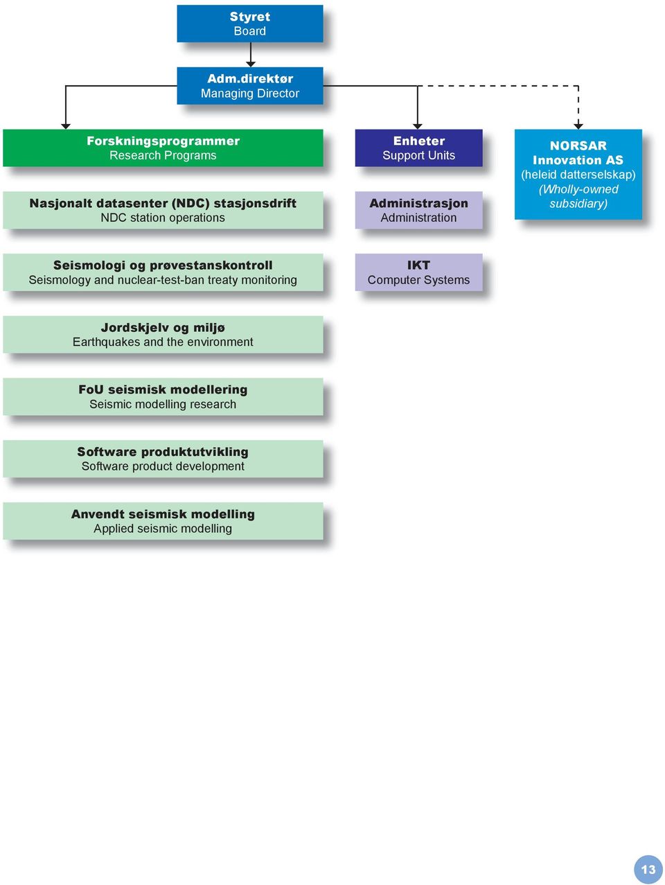 Units Administrasjon Administration NORSAR Innovation AS (heleid datterselskap) (Wholly-owned subsidiary) Seismologi og prøvestanskontroll