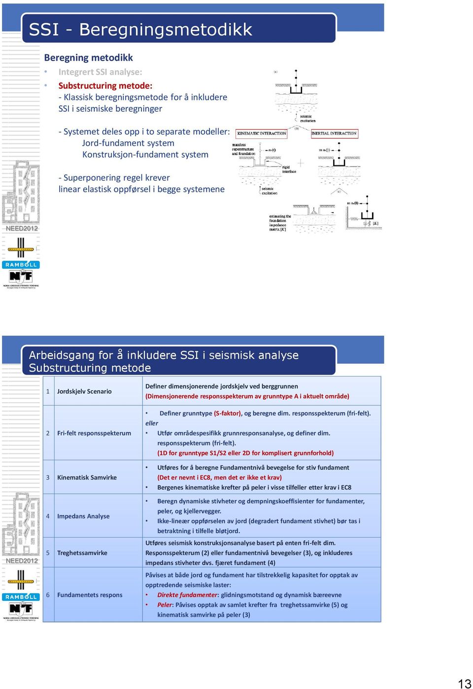 Substructuring metode 1 Jordskjelv Scenario 2 Fri-felt responsspekterum 3 Kinematisk Samvirke 4 Impedans Analyse 5 Treghetssamvirke 6 Fundamentets respons Definer dimensjonerende jordskjelv ved