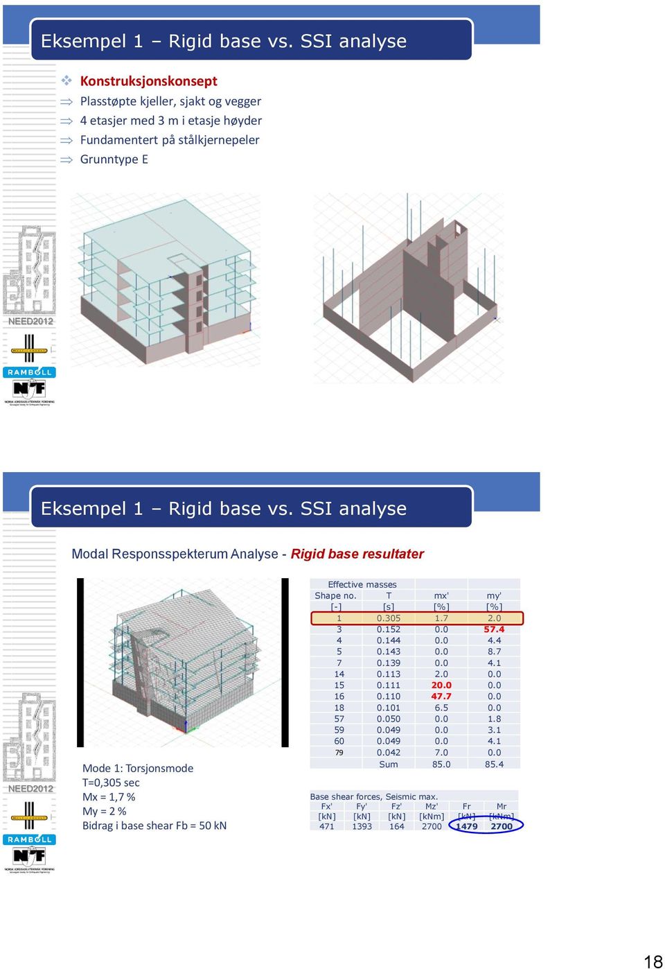 Analyse - Rigid base resultater Mode 1: Torsjonsmode T=0,305 sec Mx = 1,7 % My = 2 % Bidrag i base shear Fb = 50 kn Effective masses Shape no. T mx' my' [-] [s] [%] [%] 1 0.305 1.7 2.