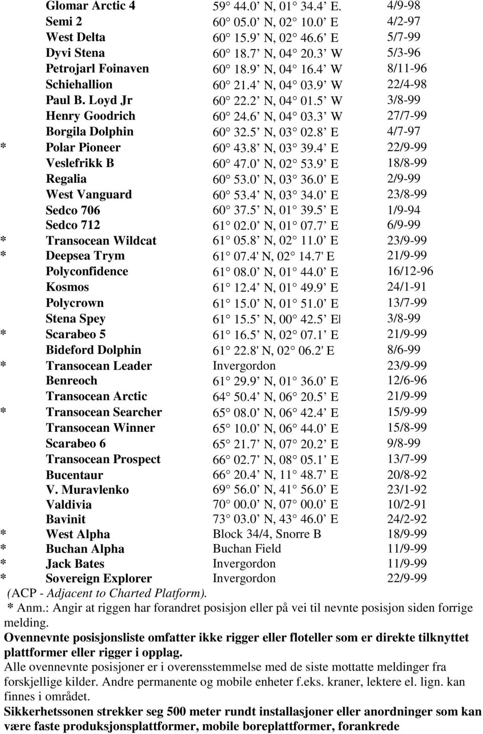 8 E 4/7-97 * Polar Pioneer 60 43.8 N, 03 39.4 E 22/9-99 Veslefrikk B 60 47.0 N, 02 53.9 E 18/8-99 Regalia 60 53.0 N, 03 36.0 E 2/9-99 West Vanguard 60 53.4 N, 03 34.0 E 23/8-99 Sedco 706 60 37.