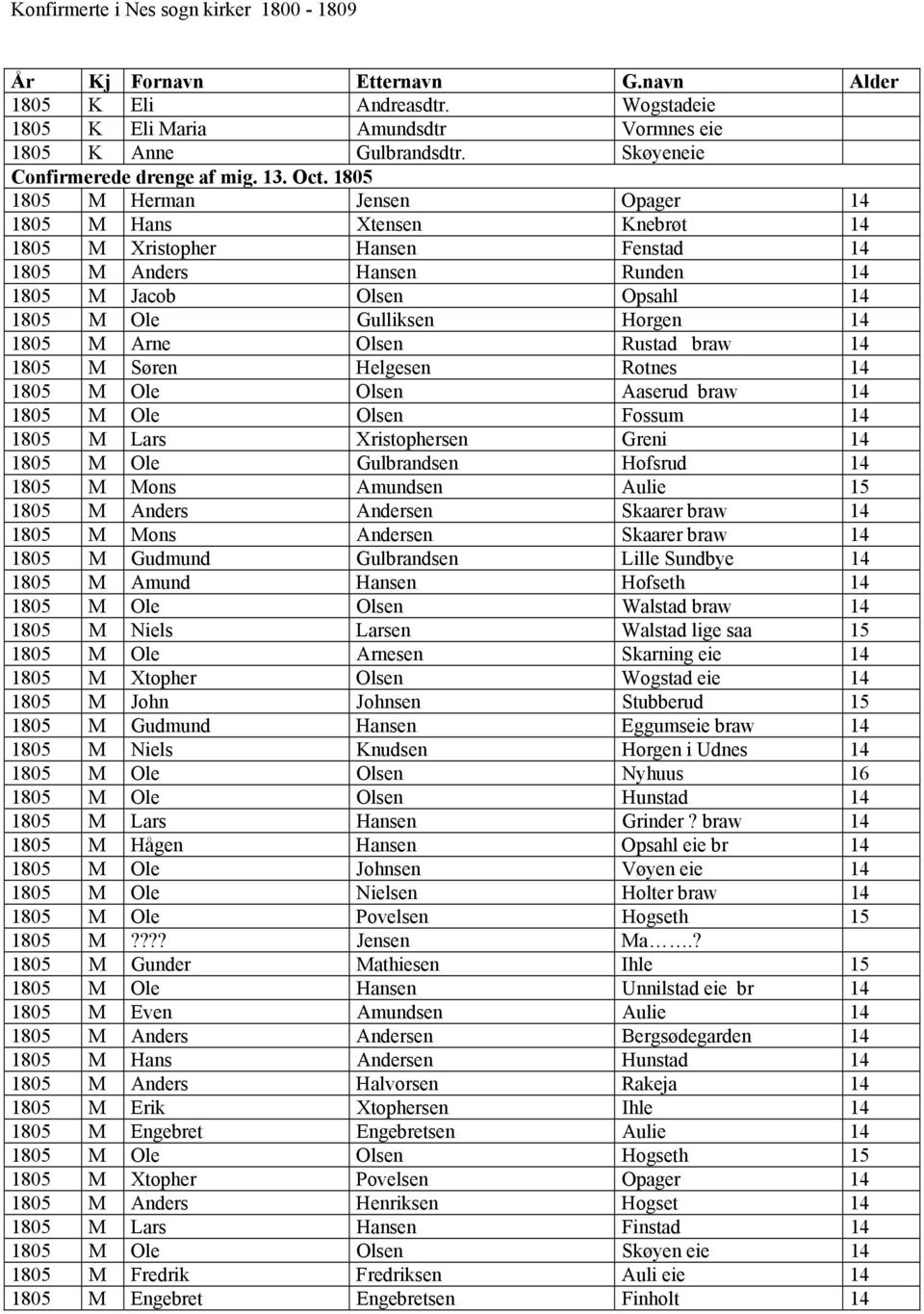 M Arne Olsen Rustad braw 14 1805 M Søren Helgesen Rotnes 14 1805 M Ole Olsen Aaserud braw 14 1805 M Ole Olsen Fossum 14 1805 M Lars Xristophersen Greni 14 1805 M Ole Gulbrandsen Hofsrud 14 1805 M