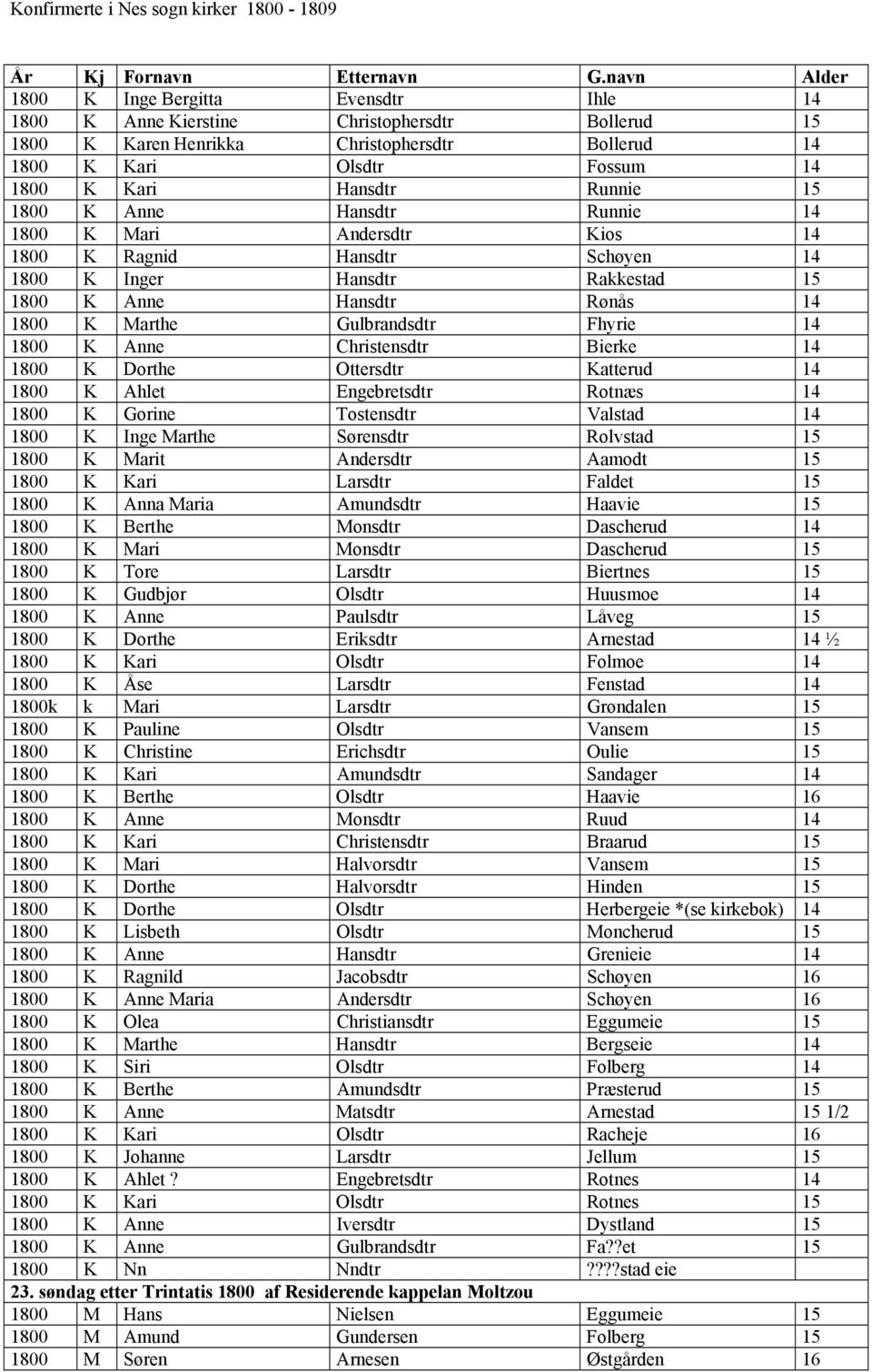 Anne Christensdtr Bierke 14 1800 K Dorthe Ottersdtr Katterud 14 1800 K Ahlet Engebretsdtr Rotnæs 14 1800 K Gorine Tostensdtr Valstad 14 1800 K Inge Marthe Sørensdtr Rolvstad 15 1800 K Marit Andersdtr