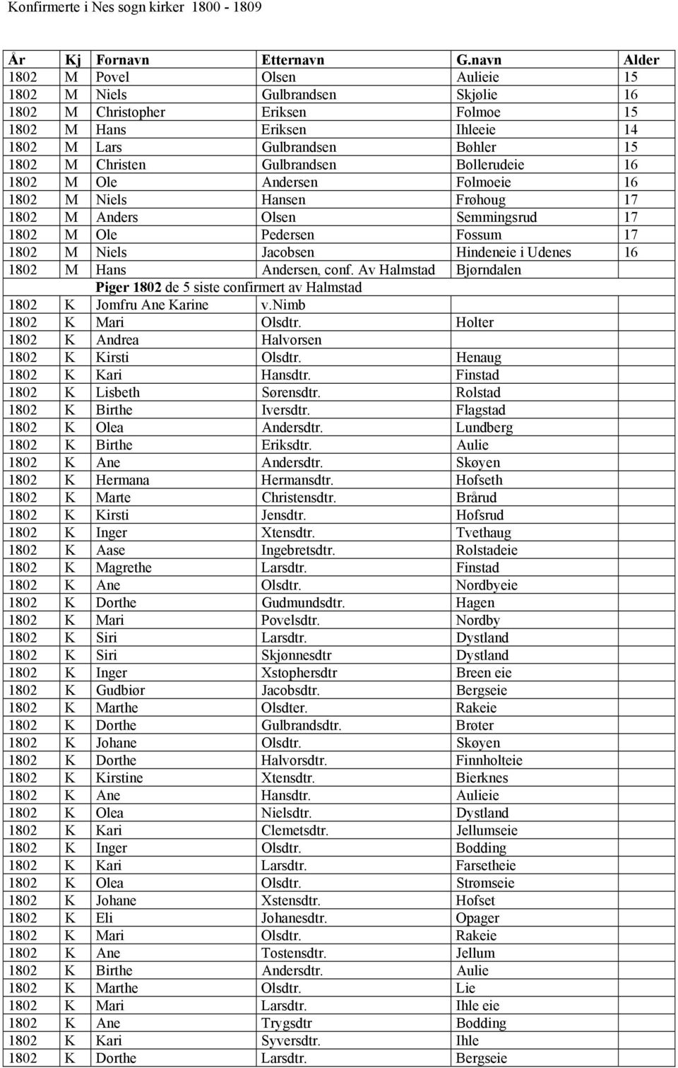 Andersen, conf. Av Halmstad Bjørndalen Piger 1802 de 5 siste confirmert av Halmstad 1802 K Jomfru Ane Karine v.nimb 1802 K Mari Olsdtr. Holter 1802 K Andrea Halvorsen 1802 K Kirsti Olsdtr.