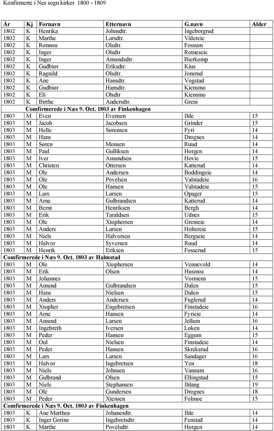 1803 av Finkenhagen 1803 M Even Evensen Ihle 15 1803 M Jacob Jacobsen Grinder 15 1803 M Helle Sørensen Fyri 14 1803 M Hans Drognes 14 1803 M Søren Monsen Ruud 14 1803 M Paul Gulliksen Horgen 14 1803