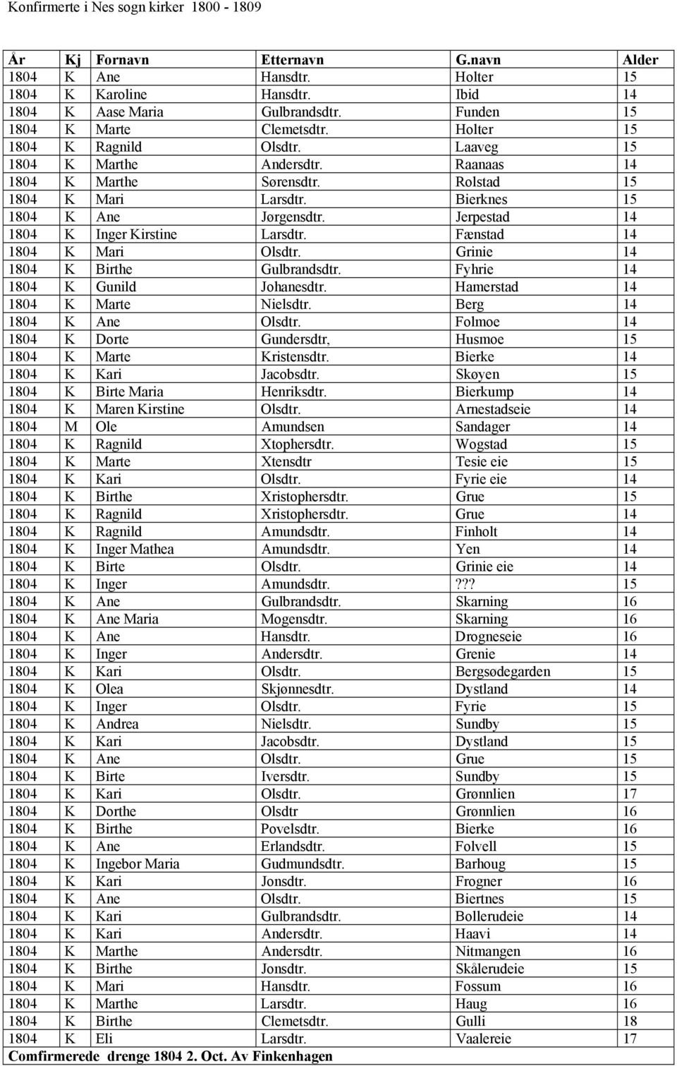 Grinie 14 1804 K Birthe Gulbrandsdtr. Fyhrie 14 1804 K Gunild Johanesdtr. Hamerstad 14 1804 K Marte Nielsdtr. Berg 14 1804 K Ane Olsdtr.