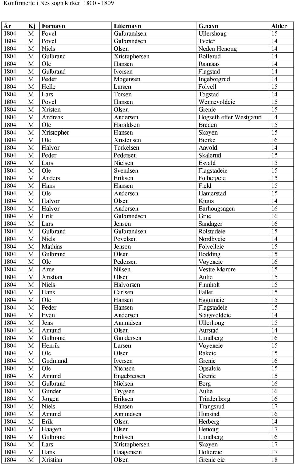 Andersen Hogseth efter Westgaard 14 1804 M Ole Haraldsen Breden 15 1804 M Xristopher Hansen Skøyen 15 1804 M Ole Xristensen Bierke 16 1804 M Halvor Torkelsen Aavold 14 1804 M Peder Pedersen Skålerud