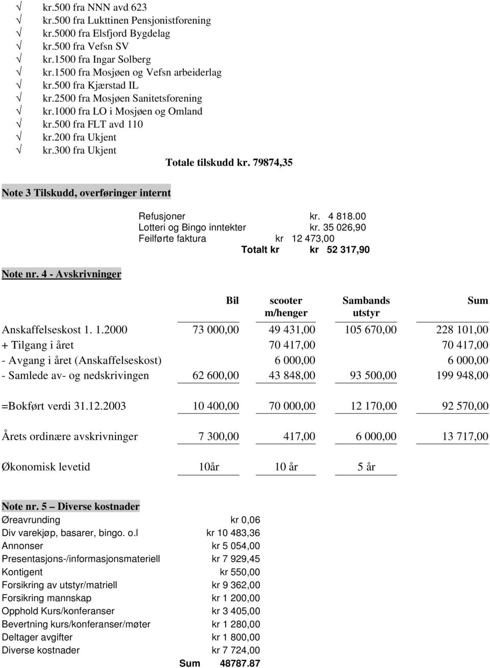 79874,35 Note 3 Tilskudd, overføringer internt Note nr. 4 - Avskrivninger Refusjoner kr. 4 818.00 Lotteri og Bingo inntekter kr.