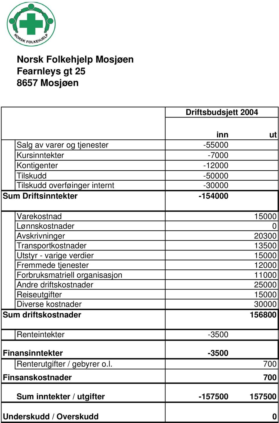 verdier 15000 Fremmede tjenester 12000 Forbruksmatriell organisasjon 11000 Andre driftskostnader 25000 Reiseutgifter 15000 Diverse kostnader Sum driftskostnader 30000