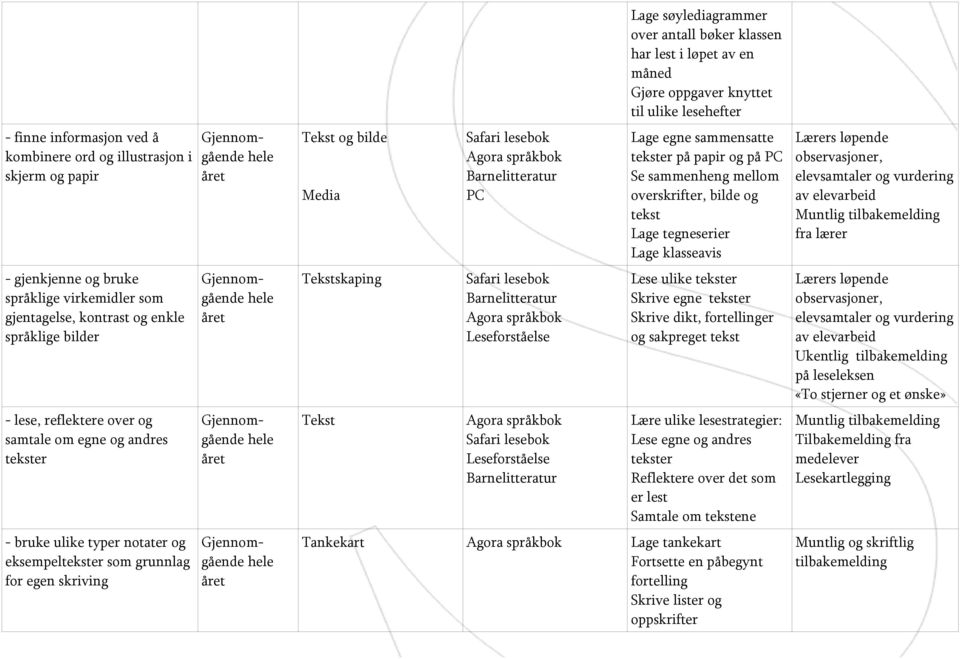 søylediagrammer over antall bøker klassen har lest i løpet av en måned Gjøre oppgaver knyttet til ulike lesehefter Lage egne sammensatte tekster på papir og på PC Se sammenheng mellom overskrifter,