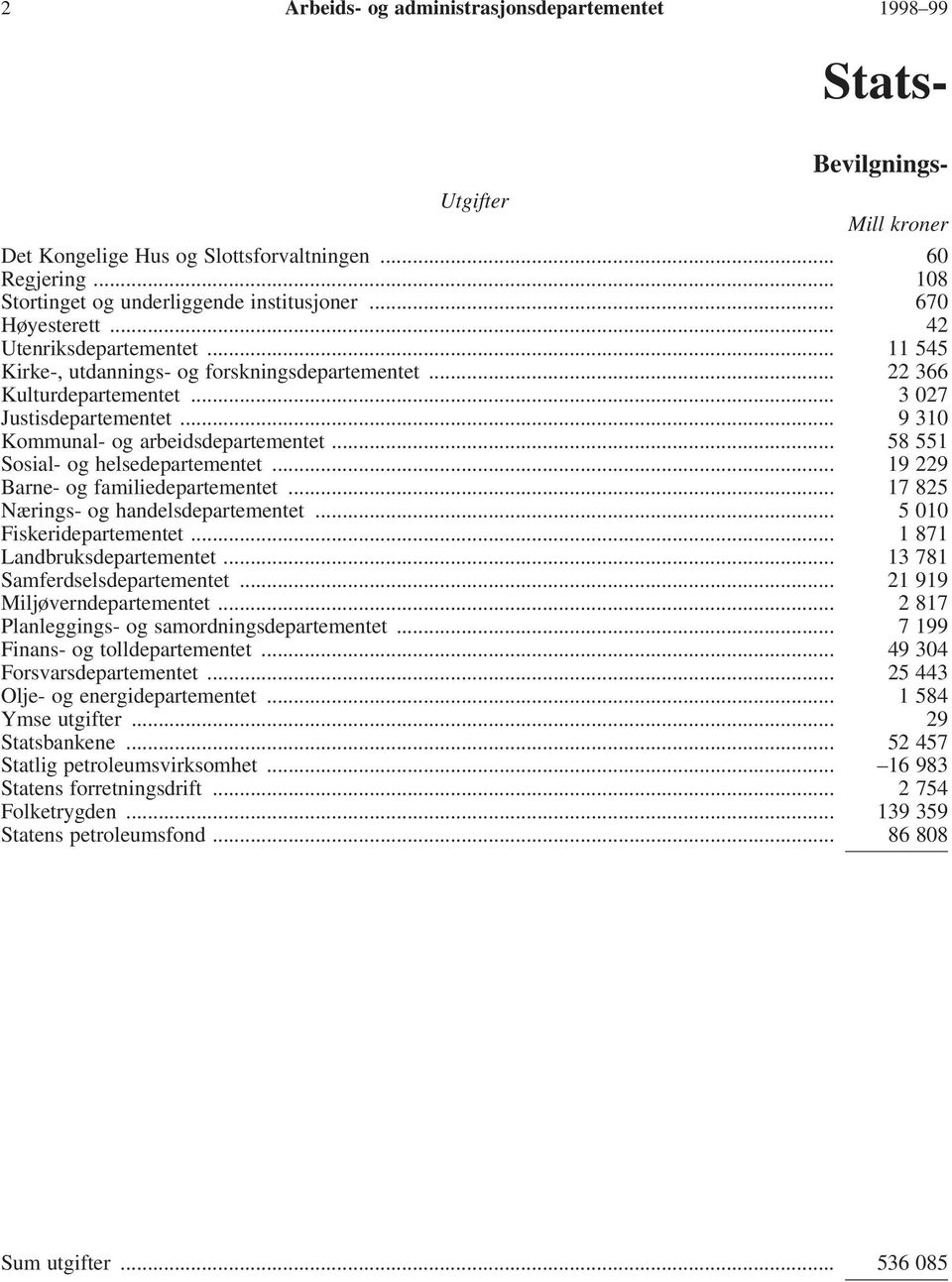 .. 9 310 Kommunal- og arbeidsdepartementet... 58 551 Sosial- og helsedepartementet... 19 229 Barne- og familiedepartementet... 17 825 Nærings- og handelsdepartementet... 5 010 Fiskeridepartementet.