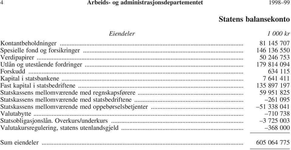 .. 135 897 197 Statskassens mellomværende med regnskapsførere... 59 951 825 Statskassens mellomværende med statsbedriftene.