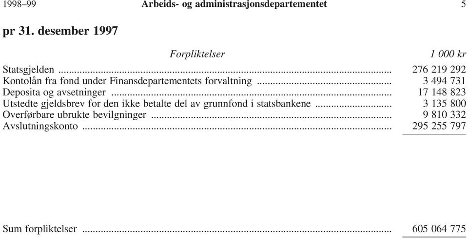 .. 276 219 292 Kontolån fra fond under Finansdepartementets forvaltning... 3 494 731 Deposita og avsetninger.