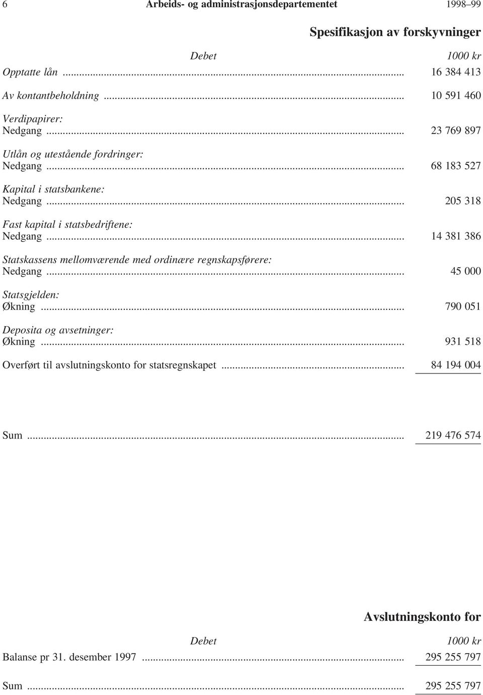 .. 205 318 Fast kapital i statsbedriftene: Nedgang... 14 381 386 Statskassens mellomværende med ordinære regnskapsførere: Nedgang... 45 000 Statsgjelden: Økning.