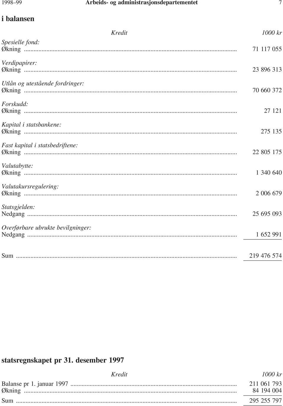 .. 275 135 Fast kapital i statsbedriftene: Økning... 22 805 175 Valutabytte: Økning... 1 340 640 Valutakursregulering: Økning... 2 006 679 Statsgjelden: Nedgang.