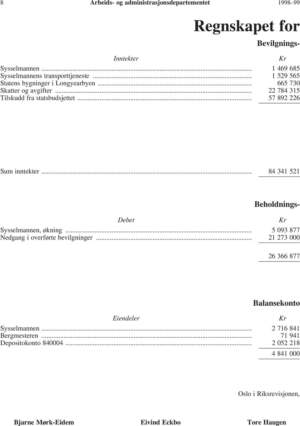 .. 84 341 521 Bevilgnings- Beholdnings- Debet Kr Sysselmannen, økning... 5 093 877 Nedgang i overførte bevilgninger.