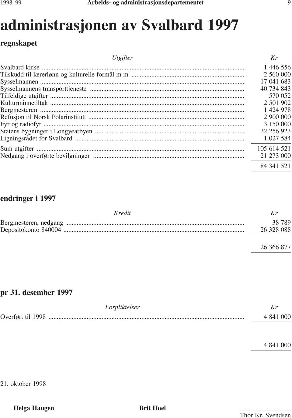 .. 1 424 978 Refusjon til Norsk Polarinstitutt... 2 900 000 Fyr og radiofyr... 3 150 000 Statens bygninger i Longyearbyen... 32 256 923 Ligningsrådet for Svalbard... 1 027 584 Sum utgifter.