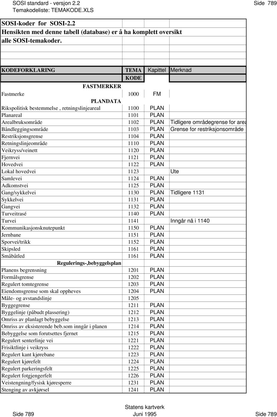 1103 PLAN Grense for restriksjonsområde Restriksjonsgrense 1104 PLAN Retningslinjeområde 1110 PLAN Veikryss/veinett 1120 PLAN Fjernvei 1121 PLAN Hovedvei 1122 PLAN Lokal hovedvei 1123 Ute Samlevei