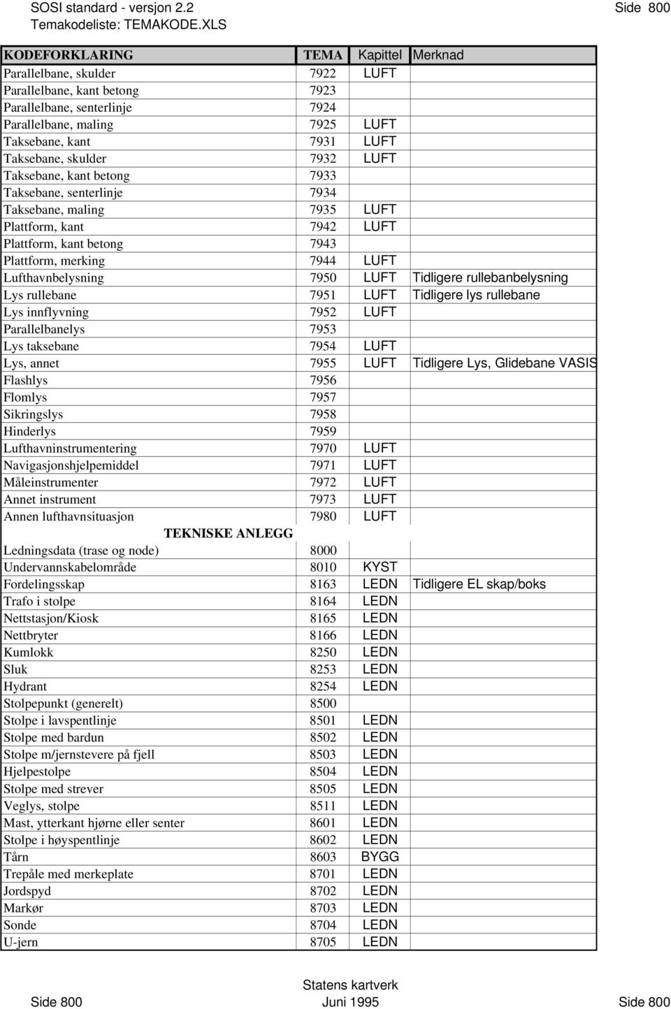 rullebanbelysning Lys rullebane 7951 LUFT Tidligere lys rullebane Lys innflyvning 7952 LUFT Parallelbanelys 7953 Lys taksebane 7954 LUFT Lys, annet 7955 LUFT Tidligere Lys, Glidebane VASIS Flashlys