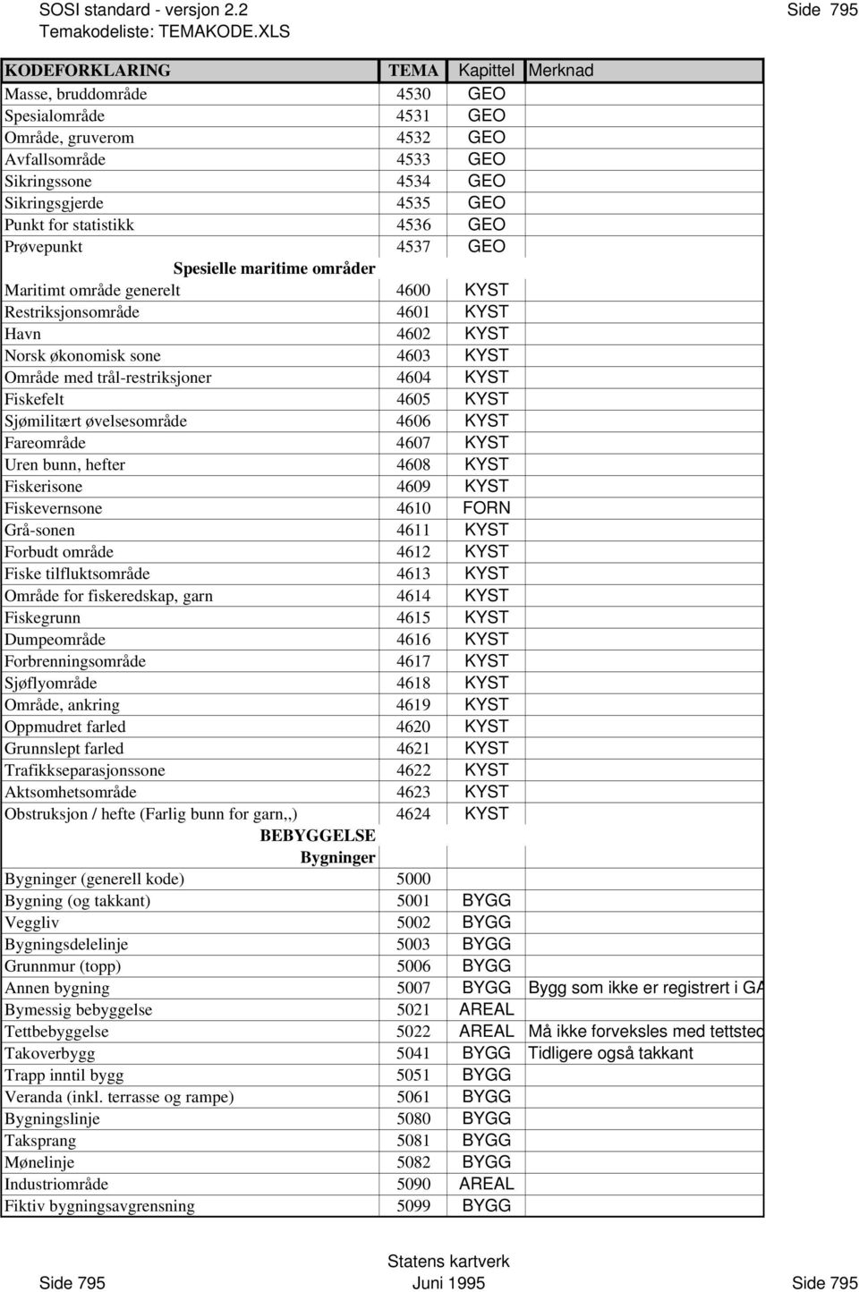 4605 KYST Sjømilitært øvelsesområde 4606 KYST Fareområde 4607 KYST Uren bunn, hefter 4608 KYST Fiskerisone 4609 KYST Fiskevernsone 4610 FORN Grå-sonen 4611 KYST Forbudt område 4612 KYST Fiske