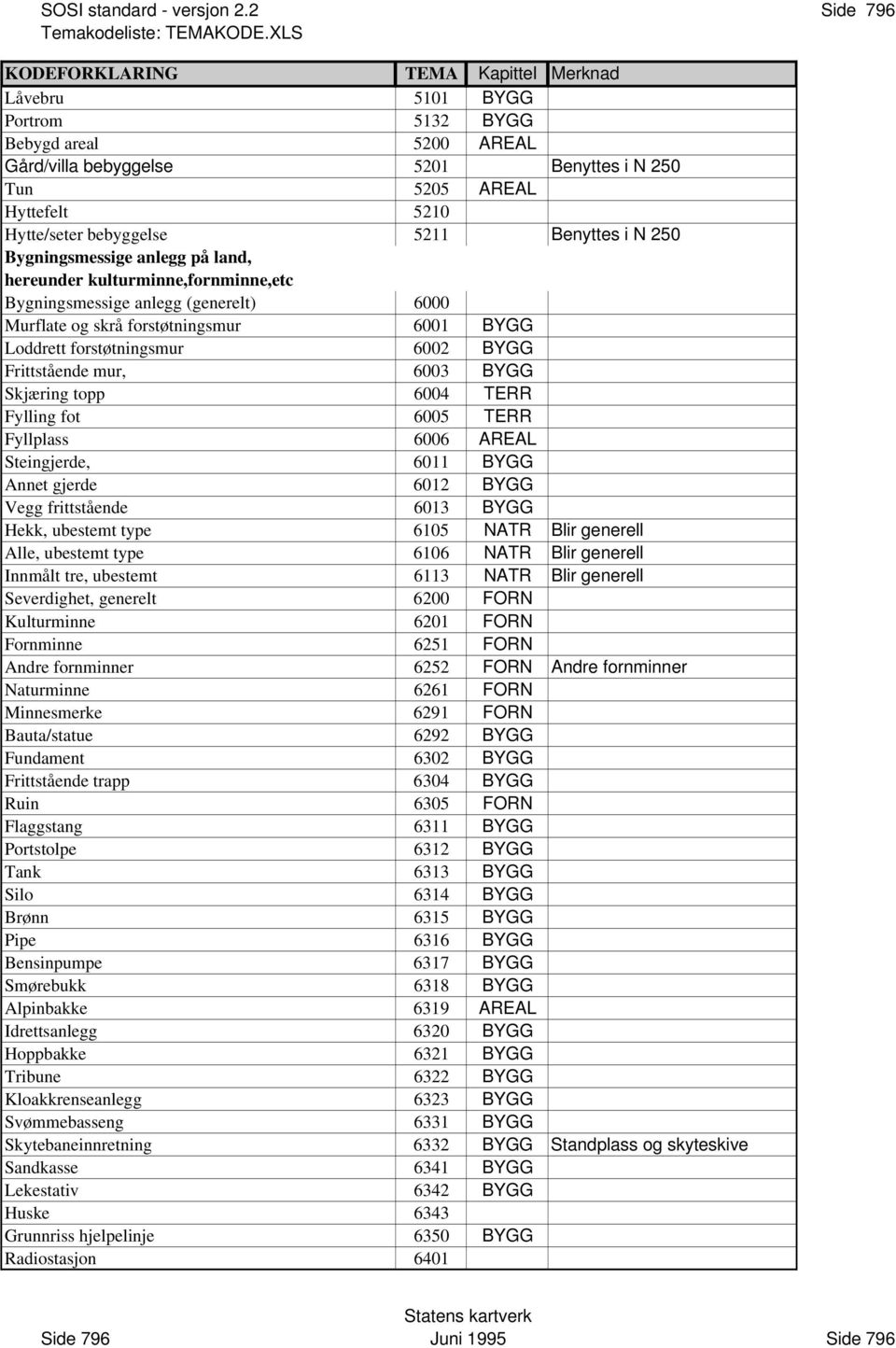 mur, 6003 BYGG Skjæring topp 6004 TERR Fylling fot 6005 TERR Fyllplass 6006 AREAL Steingjerde, 6011 BYGG Annet gjerde 6012 BYGG Vegg frittstående 6013 BYGG Hekk, ubestemt type 6105 NATR Blir generell