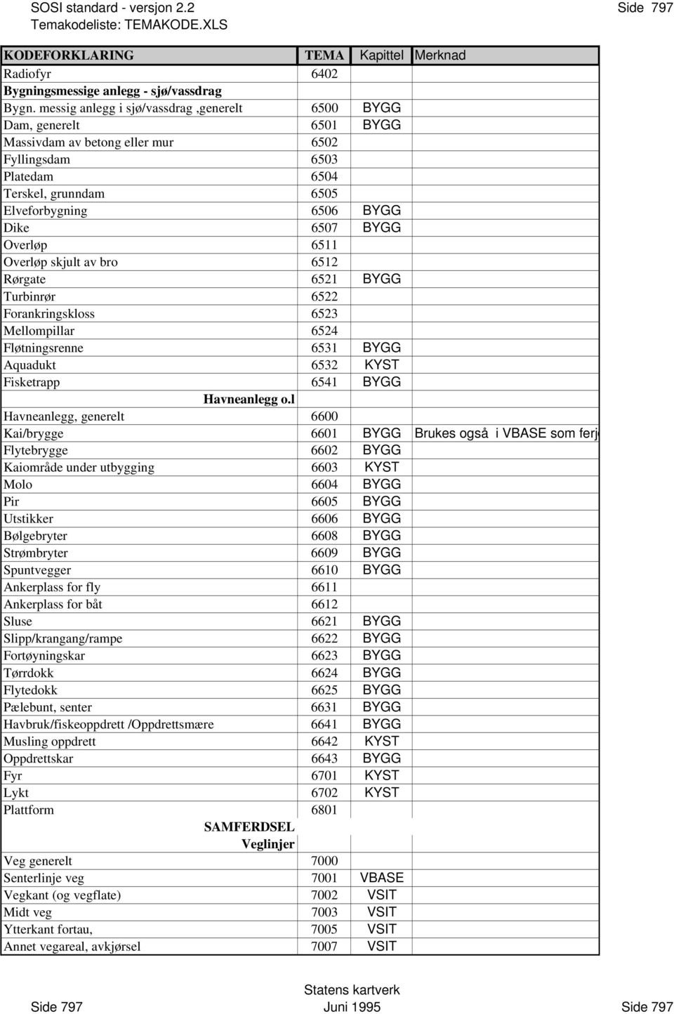BYGG Overløp 6511 Overløp skjult av bro 6512 Rørgate 6521 BYGG Turbinrør 6522 Forankringskloss 6523 Mellompillar 6524 Fløtningsrenne 6531 BYGG Aquadukt 6532 KYST Fisketrapp 6541 BYGG Havneanlegg o.
