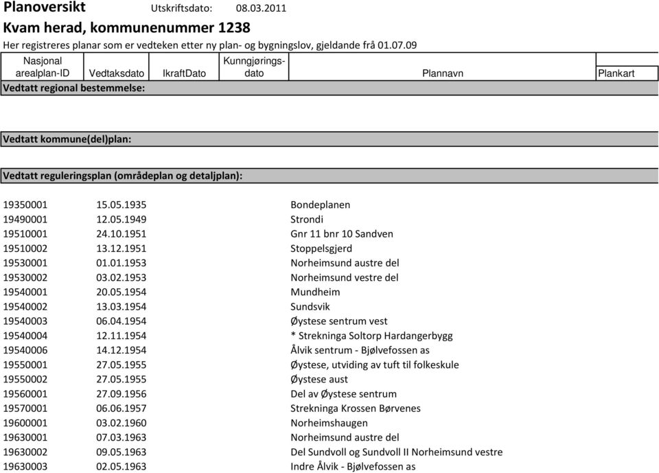 15.05.1935 Bondeplanen 19490001 12.05.1949 Strondi 19510001 24.10.1951 Gnr 11 bnr 10 Sandven 19510002 13.12.1951 Stoppelsgjerd 19530001 01.01.1953 Norheimsund austre del 19530002 03.02.1953 Norheimsund vestre del 19540001 20.