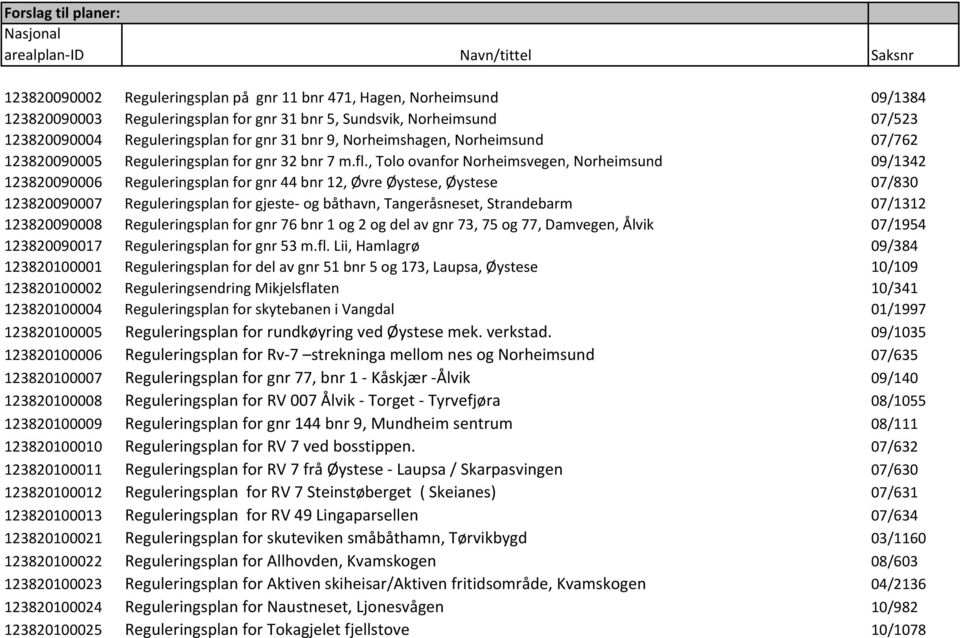 , Tolo ovanfor Norheimsvegen, Norheimsund 09/1342 123820090006 Reguleringsplan for gnr 44 bnr 12, Øvre Øystese, Øystese 07/830 123820090007 Reguleringsplan for gjeste- og båthavn, Tangeråsneset,