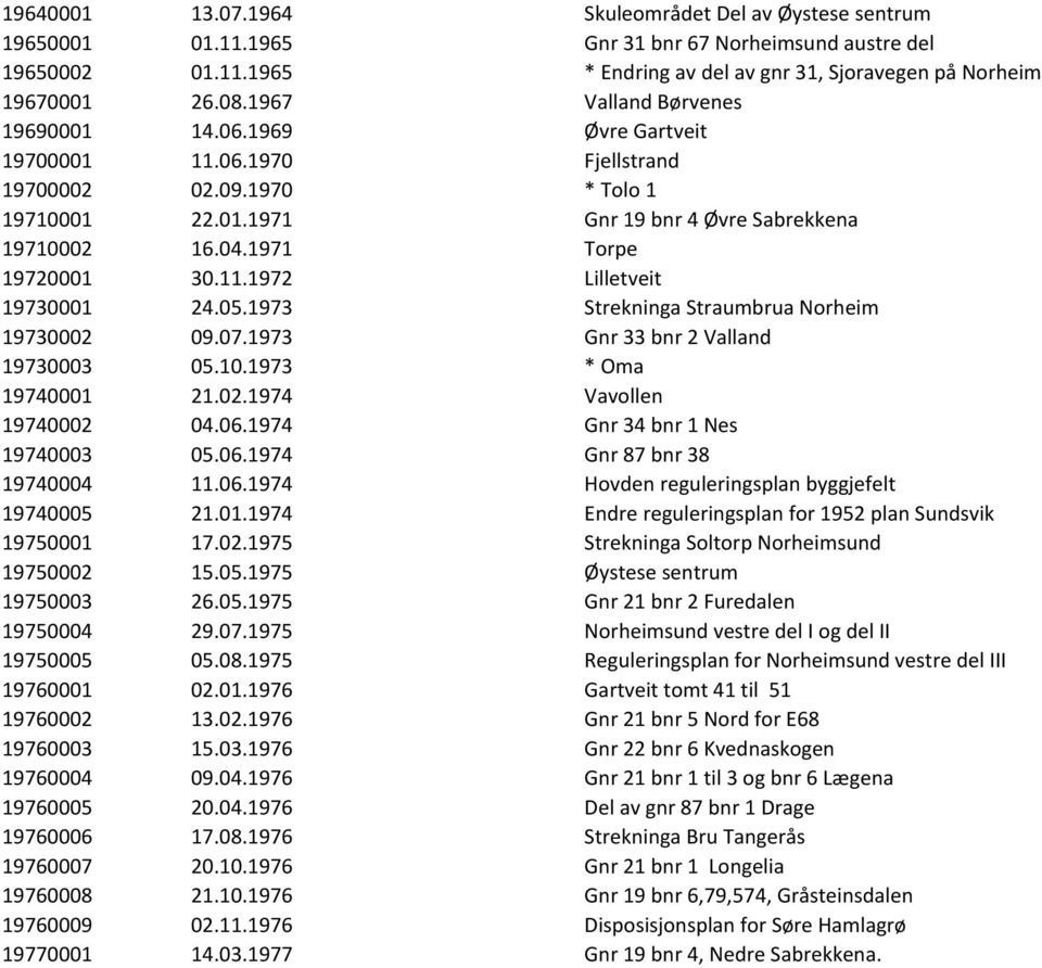 1971 Torpe 19720001 30.11.1972 Lilletveit 19730001 24.05.1973 Strekninga Straumbrua Norheim 19730002 09.07.1973 Gnr 33 bnr 2 Valland 19730003 05.10.1973 * Oma 19740001 21.02.1974 Vavollen 19740002 04.