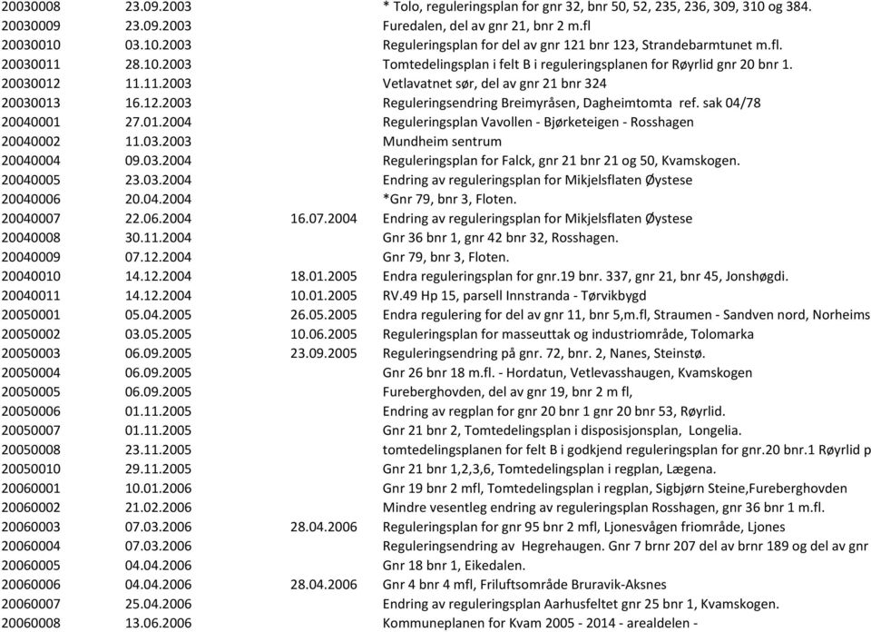 sak 04/78 20040001 27.01.2004 Reguleringsplan Vavollen - Bjørketeigen - Rosshagen 20040002 11.03.2003 Mundheim sentrum 20040004 09.03.2004 Reguleringsplan for Falck, gnr 21 bnr 21 og 50, Kvamskogen.