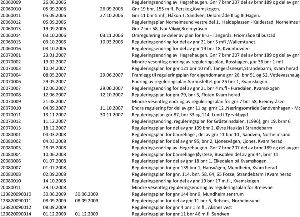 10.2006 03.11.2006 Omregulering av deler av plan for Bru - Tangerås. Friområde til bustad 20060015 03.10.2006 10.03.2006 Reguleringsendring for del av gnr 21 bnr 5 mfl,wallemtunet. 20060016 03.10.2006 Reguleringsendring for del av gnr 19 bnr 18, Kvinnhovden 20070001 23.