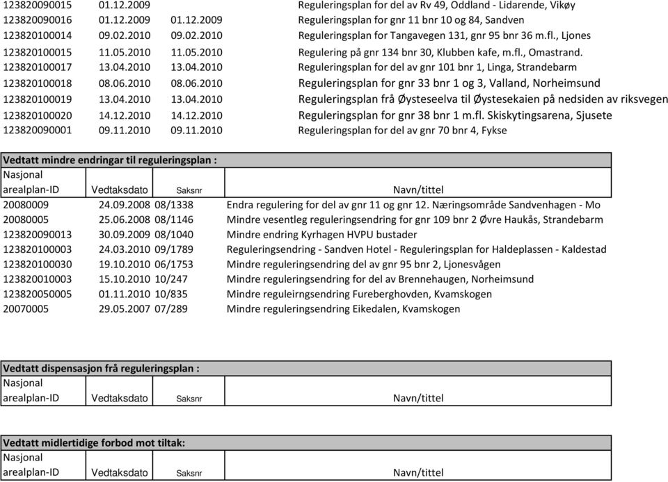 2010 13.04.2010 Reguleringsplan for del av gnr 101 bnr 1, Linga, Strandebarm 123820100018 08.06.2010 08.06.2010 Reguleringsplan for gnr 33 bnr 1 og 3, Valland, Norheimsund 123820100019 13.04.2010 13.04.2010 Reguleringsplan frå Øysteseelva til Øystesekaien på nedsiden av riksvegen 123820100020 14.