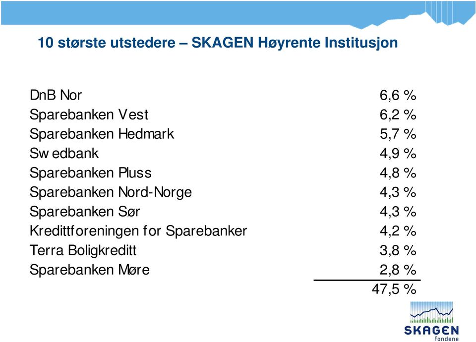 % Sparebanken Nord-Norge 4,3 % Sparebanken Sør 4,3 % Kredittforeningen for
