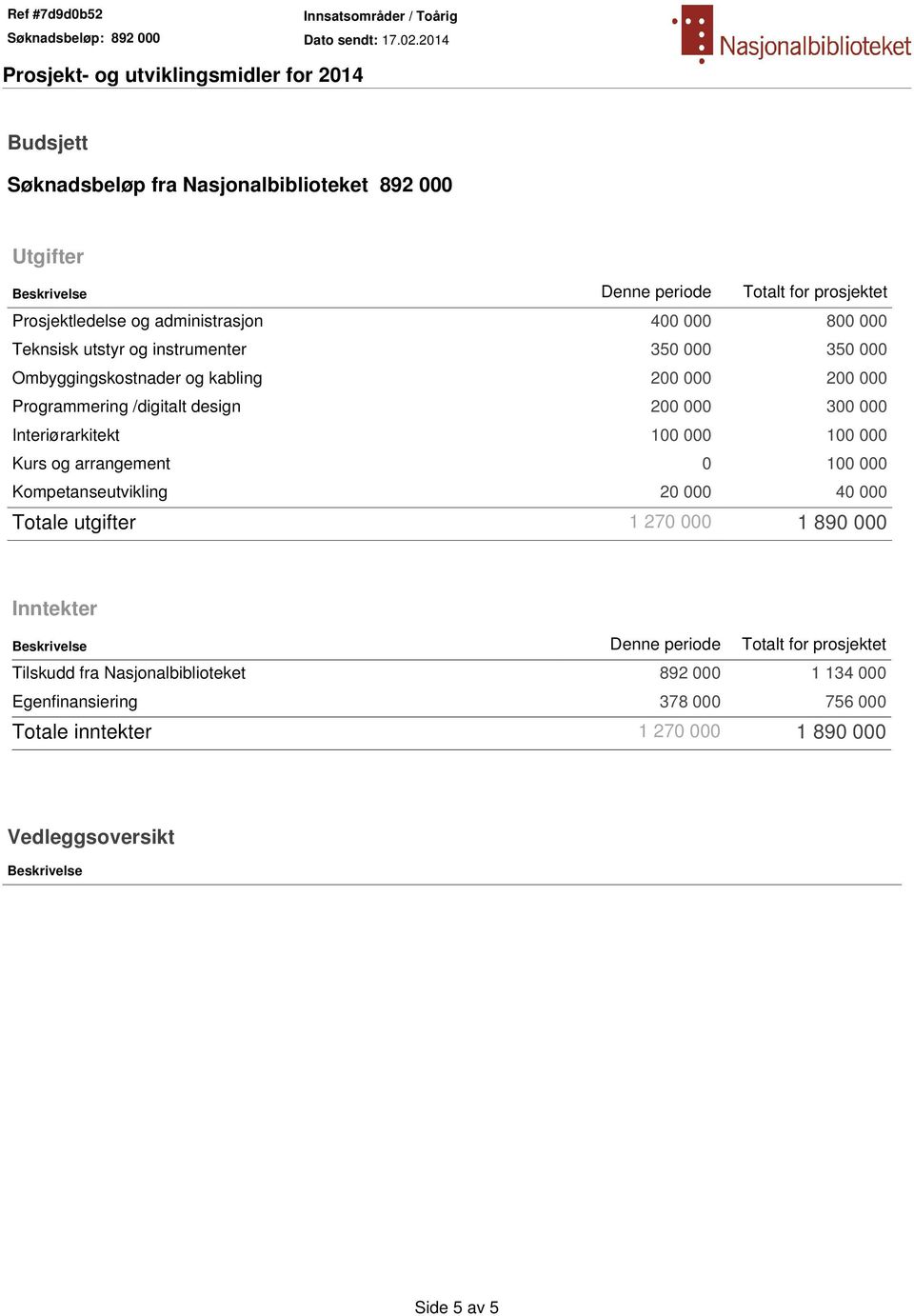 000 100 000 Kurs og arrangement 0 100 000 Kompetanseutvikling 20 000 40 000 Totale utgifter 1 270 000 1 890 000 Inntekter Beskrivelse Denne periode Totalt for