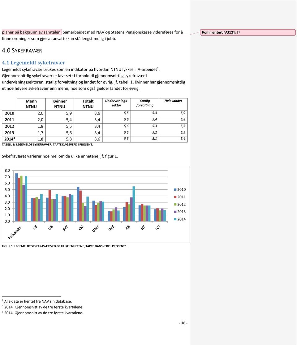 Gjennomsnittlig sykefravær er lavt sett i forhold til gjennomsnittlig sykefravær i undervisningssektoren, statlig forvaltning og landet for øvrig, jf. tabell 1.