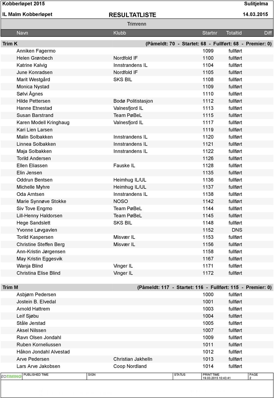 1113 fullført Susan Barstrand Team PøBeL 1115 fullført Karen Modell Kringhaug Valnesfjord IL 1117 fullført Kari Lien Larsen 1119 fullført Malin Solbakken Innstrandens IL 1120 fullført Linnea