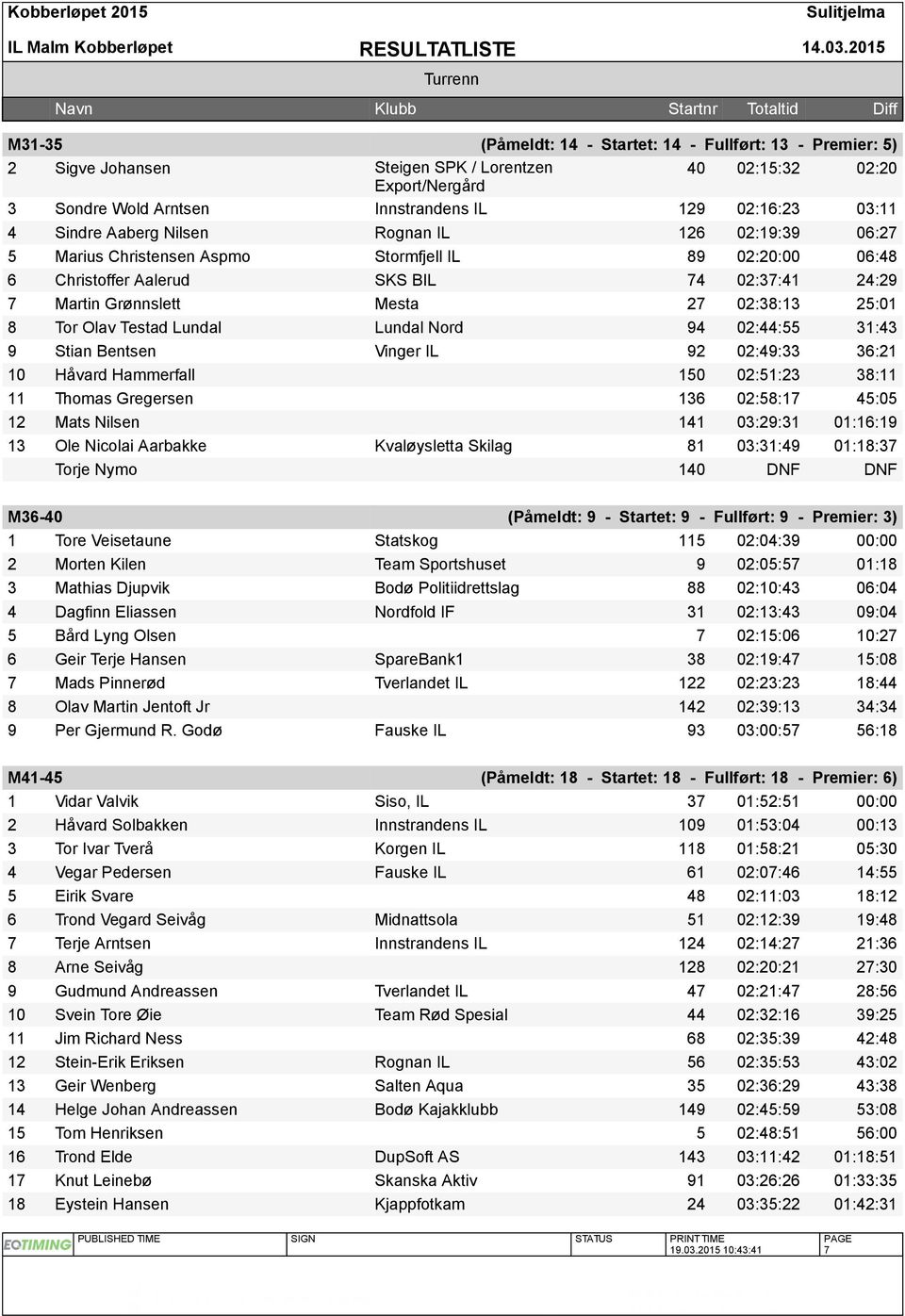 25:01 8 Tor Olav Testad Lundal Lundal Nord 94 02:44:55 31:43 9 Stian Bentsen Vinger IL 92 02:49:33 36:21 10 Håvard Hammerfall 150 02:51:23 38:11 11 Thomas Gregersen 136 02:58:17 45:05 12 Mats Nilsen