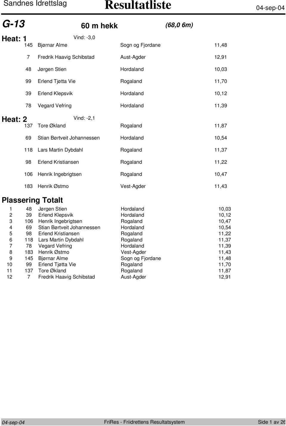 Østm Vest-Agder, Plassering Ttalt 8 Jørgen Stien Hrdaland 0,0 9 Erlend Klepsvik Hrdaland 0, 0 Henrik Ingebrigtsen Rgaland 0, 9 Stian Børtveit Jhannessen Hrdaland 0, 98 Erlend Kristiansen Rgaland, 8