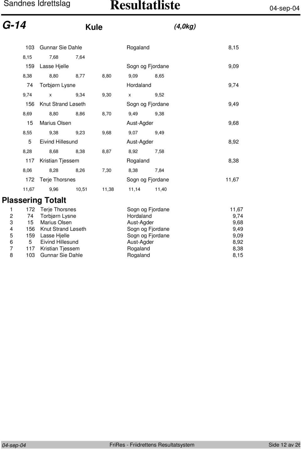 8,,0 8,8,8 Terje Thrsnes Sgn g Fjrdane,, 9,9 0,,8,,0 Plassering Ttalt Terje Thrsnes Sgn g Fjrdane, Trbjørn Lysne Hrdaland 9, Marius Olsen Aust-Agder 9,8 Knut Strand Løseth Sgn g