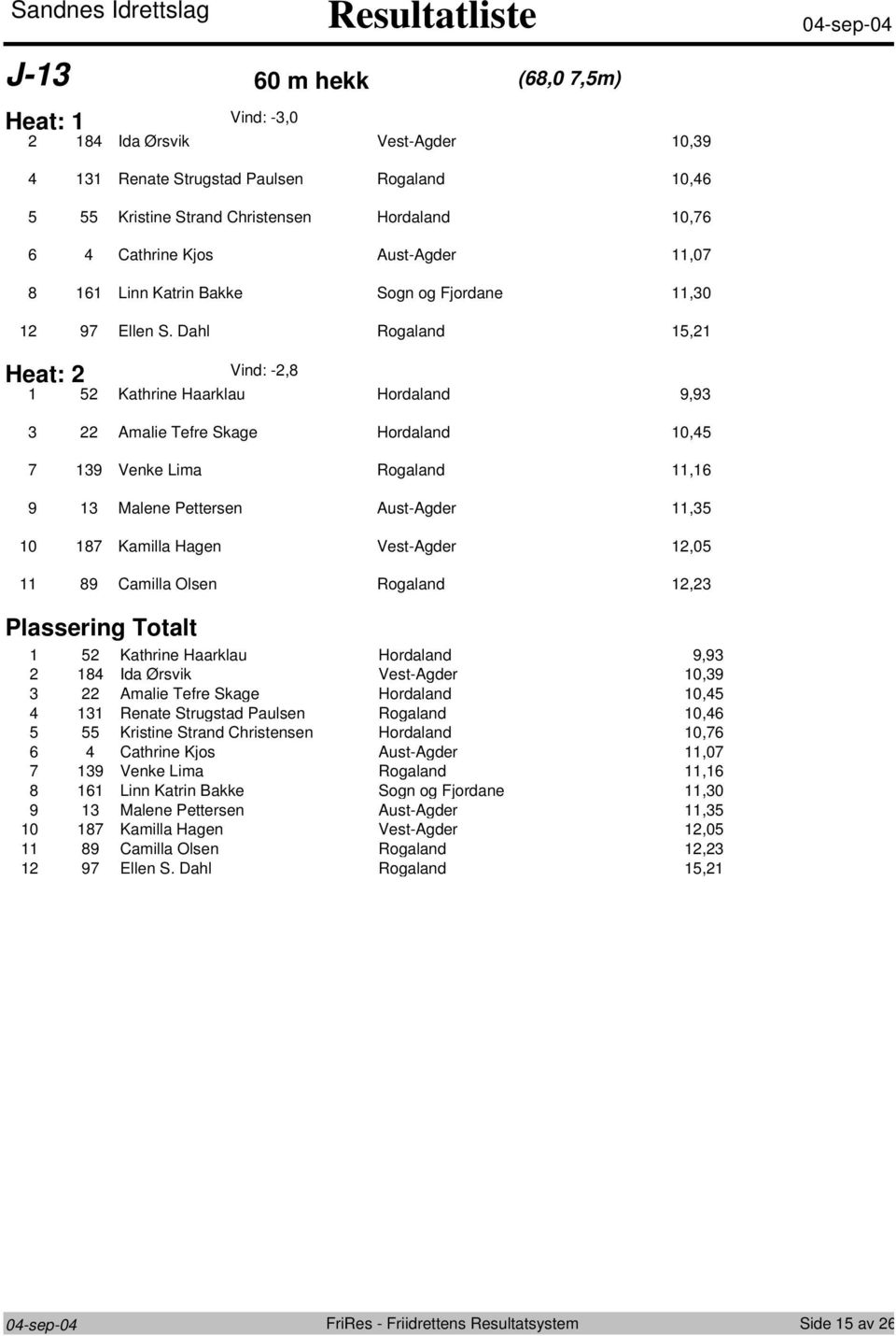 Dahl Rgaland, Heat: Vind: -,8 Kathrine Haarklau Hrdaland 9,9 9 0 Amalie Tefre Skage Hrdaland 0, 9 Venke Lima Rgaland, Malene Pettersen Aust-Agder, 8 Kamilla Hagen Vest-Agder,0 89 Camilla Olsen