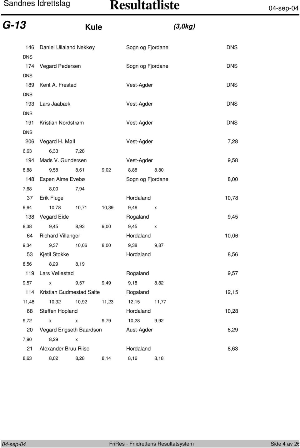 Gundersen Vest-Agder 9,8 8,88 9,8 8, 9,0 8,88 8,80 8 Espen Alme Evebø Sgn g Fjrdane 8,00,8 8,00,9 Erik Fluge Hrdaland 0,8 9, 0,8 0, 0,9 9, x 8 Vegard Eide Rgaland 9, 8,8 9, 8,9 9,00 9, x Richard