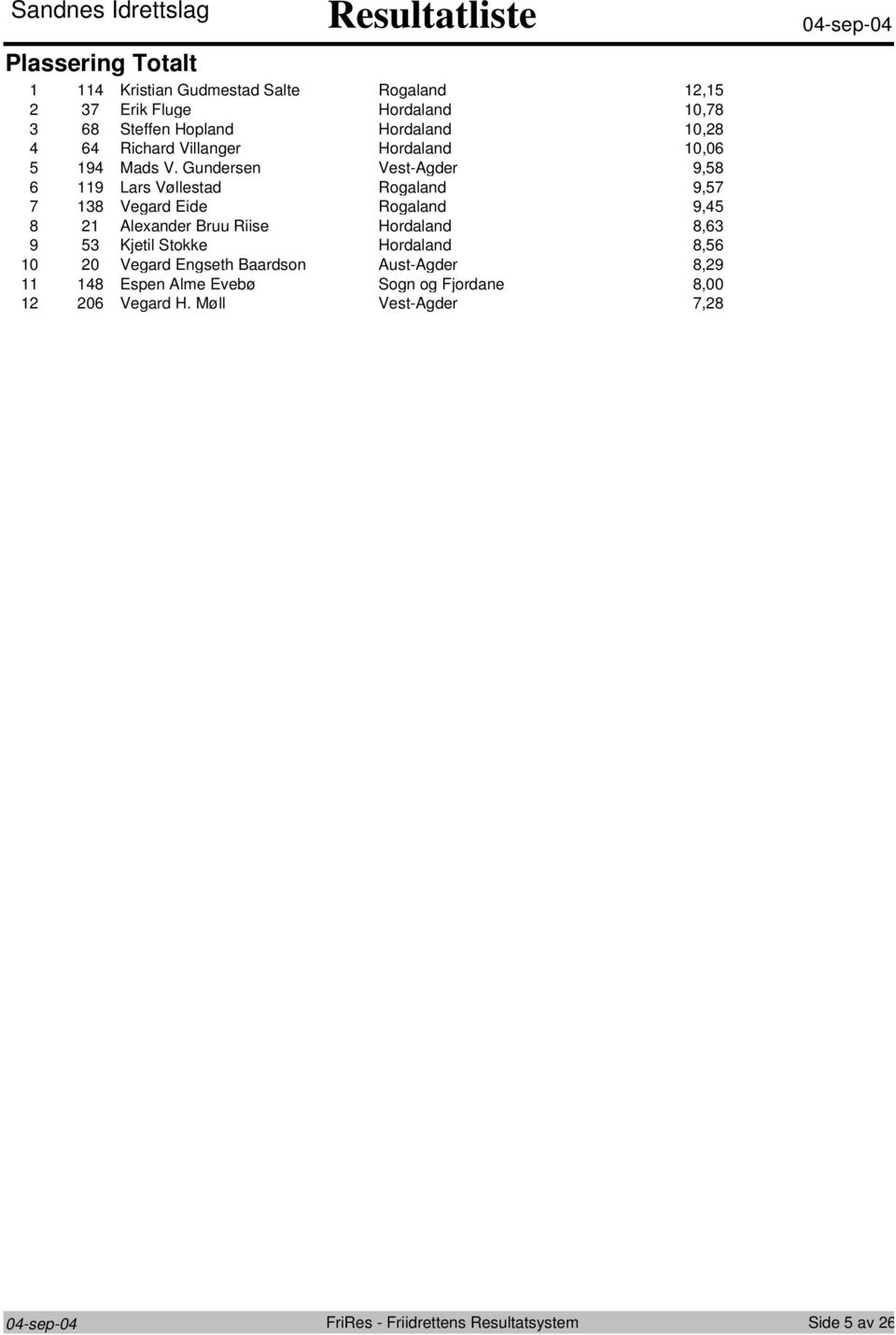 Gundersen Vest-Agder 9,8 9 Lars Vøllestad Rgaland 9, 8 Vegard Eide Rgaland 9, 8 Alexander Bruu Riise Hrdaland