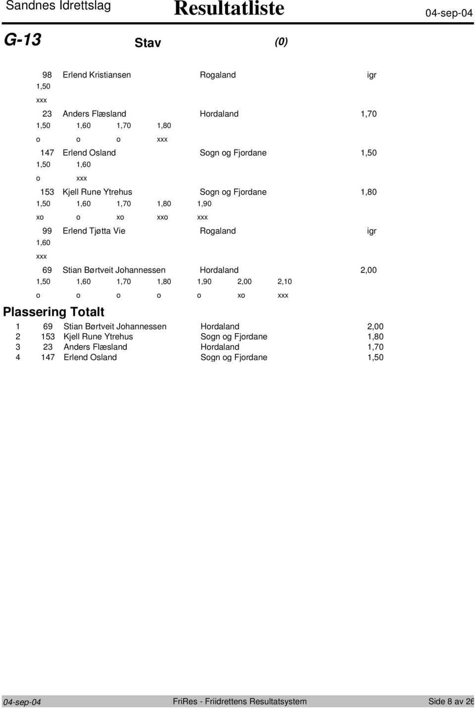 Stian Børtveit Jhannessen Hrdaland,00,0,0,0,80,90,00 x,0 xxx Plassering Ttalt 9 Stian Børtveit Jhannessen Hrdaland,00