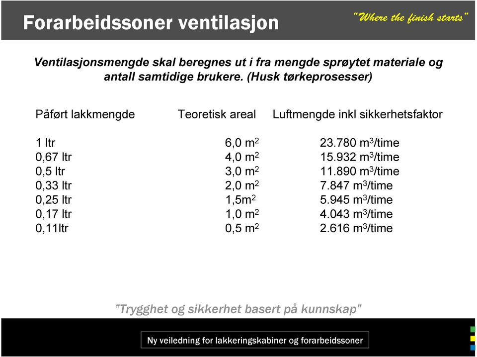 7 m 3 /time 0,67 ltr 4,0 m 2 15.932 m 3 /time 0,5 ltr 3,0 m 2 11.890 m 3 /time 0,33 ltr 2,0 m 2 7.