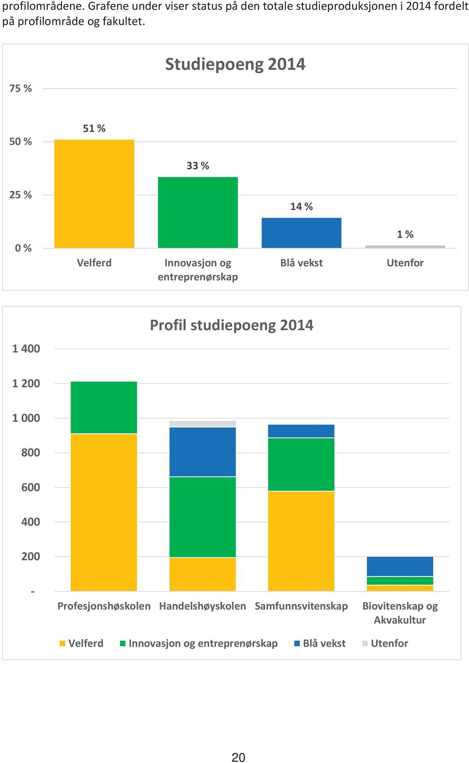 75 % Studiepoeng 50 % 51 % 33 % 25 % 14 % 0 % Velferd Innovasjon og entreprenørskap Blå vekst 1 %