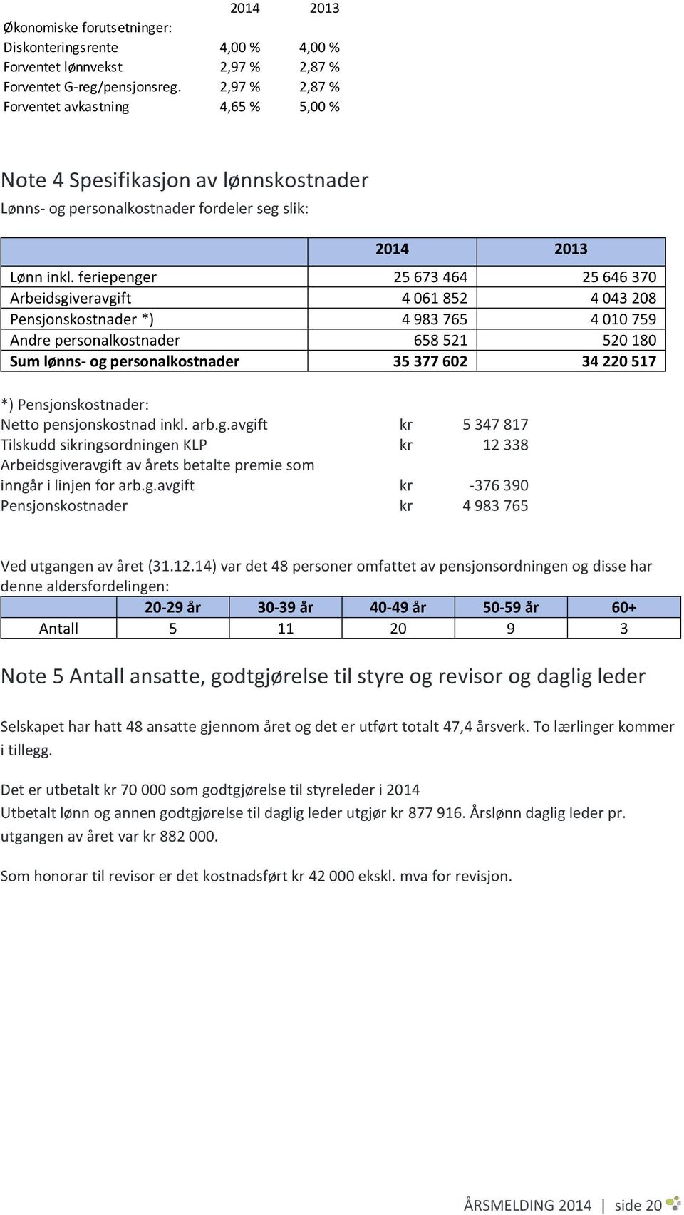 feriepenger 25 673 464 25 646 370 Arbeidsgiveravgift 4 061 852 4 043 208 Pensjonskostnader *) 4 983 765 4 010 759 Andre personalkostnader 658 521 520 180 Sum lønns- og personalkostnader 35 377 602 34