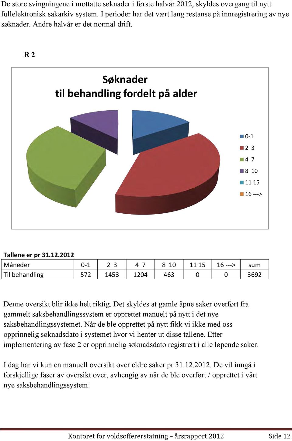 2012 Måneder 0-1 2 3 4 7 8 10 11 15 16 ---> sum Til behandling 572 1453 1204 463 0 0 3692 Denne oversikt blir ikke helt riktig.