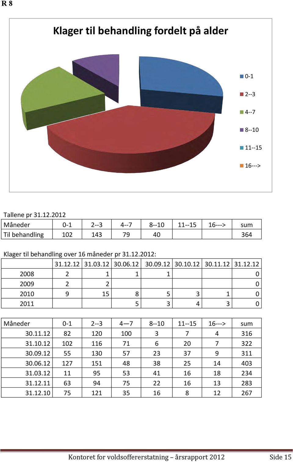 12 30.10.12 30.11.12 31.12.12 2008 2 1 1 1 0 2009 2 2 0 2010 9 15 8 5 3 1 0 2011 5 3 4 3 0 Måneder 0-1 2--3 4 7 8--10 11--15 16---> sum 30.11.12 82 120 100 3 7 4 316 31.