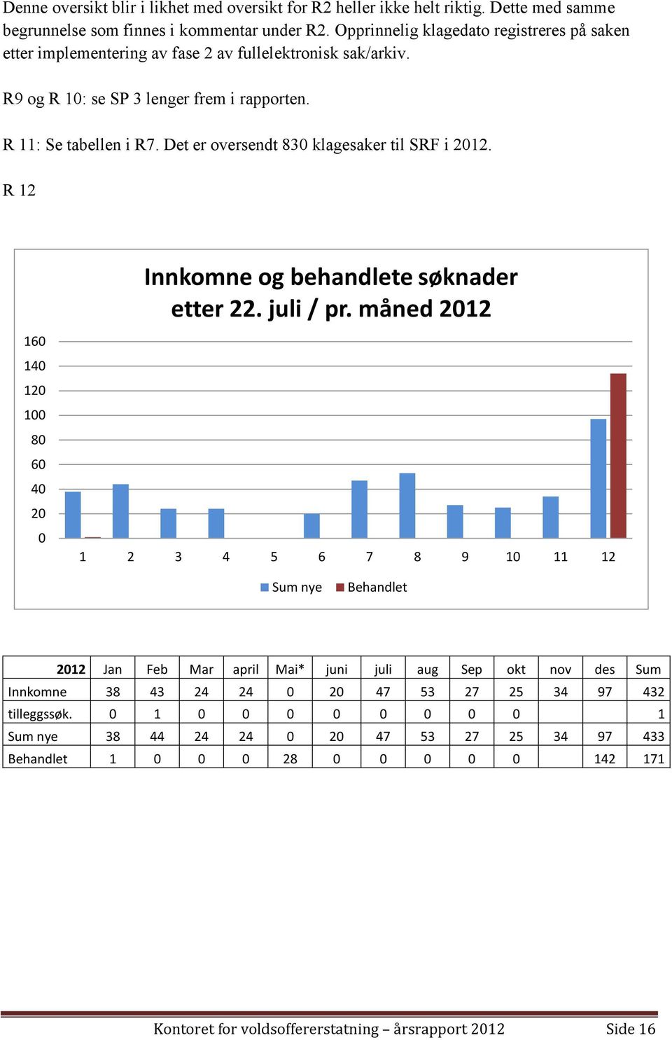 Det er oversendt 830 klagesaker til SRF i 2012. R 12 Innkomne og behandlete søknader etter 22. juli / pr.