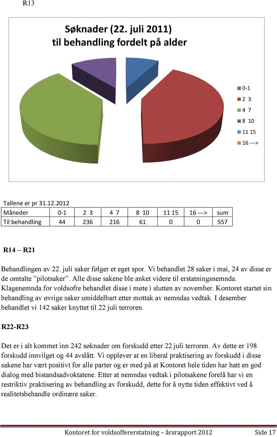 Vi behandlet 28 saker i mai, 24 av disse er de omtalte pilotsaker. Alle disse sakene ble anket videre til erstatningsnemnda. Klagenemnda for voldsofre behandlet disse i møte i slutten av november.